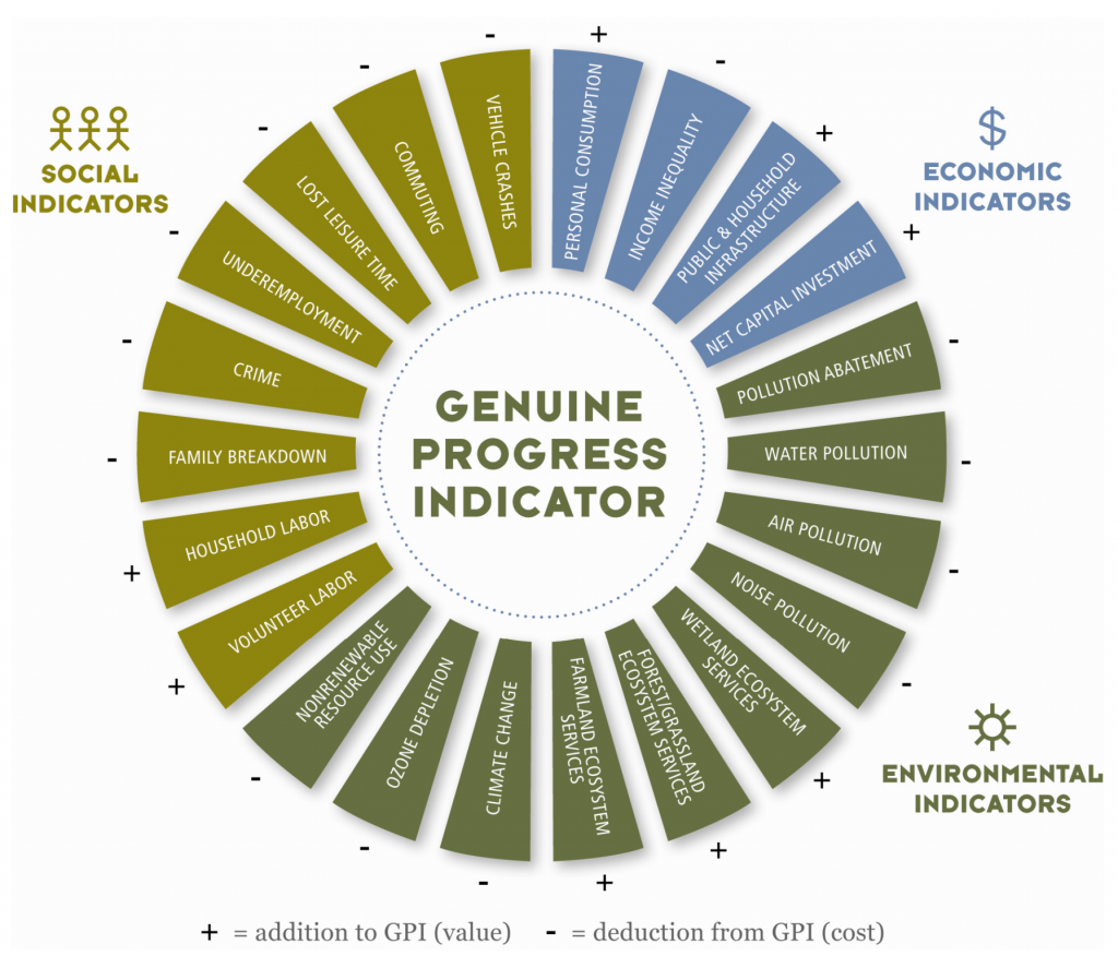 Infographic showing the different facets of the genuine progress indicator